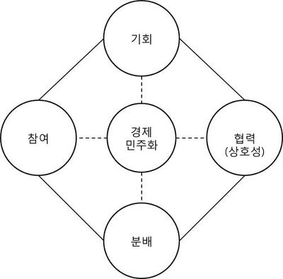 <경제 민주화 개념의 다이아몬드-이병천 교수>