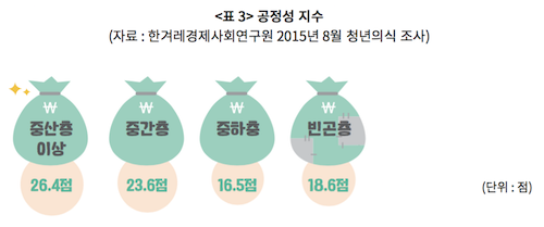 file_20160122192018_0102_14.png 5개의 키워드로 살펴본 ‘헬조선’ 청년들의 의식 사진