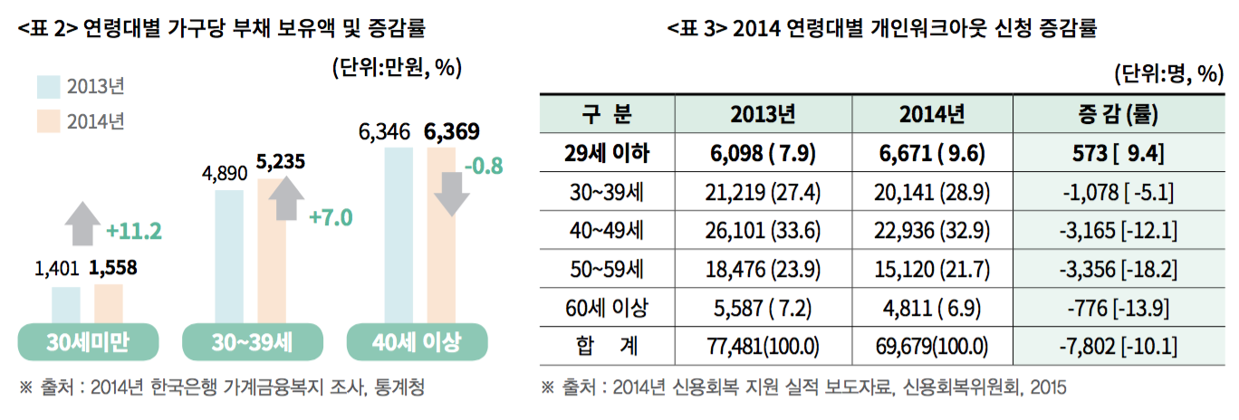 file_20160122193414_0102_25.png 청년 현실에 맞는 새로운 정책의 도입 필요 사진