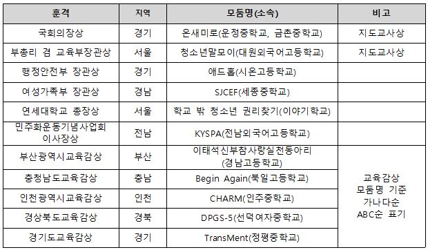 국회의장상-경기 지역 모둠명 온새미로(운정중학교, 금촌중학교) 지도교사상-부총리 겸 교육부장관상 서울 지역 모둠명 청소년말모이(대원외국어고등학교) 지도교사상-행정안전부 장관상 경기 지역 모둠명 애드홉(시온고등학교)-여성가족부 장관상 경남 지역 모둠명 SJCEF(세종중학교)-연세대학교 총장상 서울 지역 모둠명 학교 밖 청소년 권리찾기(이야기학교)-민주화운동기념사업회 이사장상 전남 지역 모둠명 KYSPA(전남외국어고등학교)-부산광역시교육감상 부산 지역 모둠명 이태석신부참사랑실천동아리(경남고등학교)-충청남도교육감상 충남 지역 모둠명 Begin Again(북일고등학교)-인천광역시교육감상 인천 지역 CHARM(인주중학교)-경상북도교육감상 경북 지역 모둠명 DPGS-5(선덕여자중학교)-경기도교육감상 경기 지역 TransMent(정평중학교)