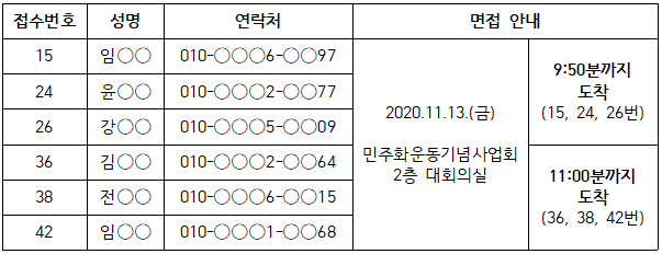 필기전형 합격자 목록. 접수번호 15번 성명 임** 연락처 010***6**97-접수번호 24번 성명 윤** 연락처 010***2**77-접수번호 26번 강** 연락처 010***5**09 접수번호 36번 김** 연락처 010***2**64-접수번호 38번 전** 연락처 010***6**15 접수번호 42번 임** 010***1**68 면접안내 2020.11.13.(금) 민주화운동기념사업회 2층 대회의실-접수번호 15번,24번,26번 9:50분까지 도착-접수번호 36번,38번,42번, 11:00까지 도착