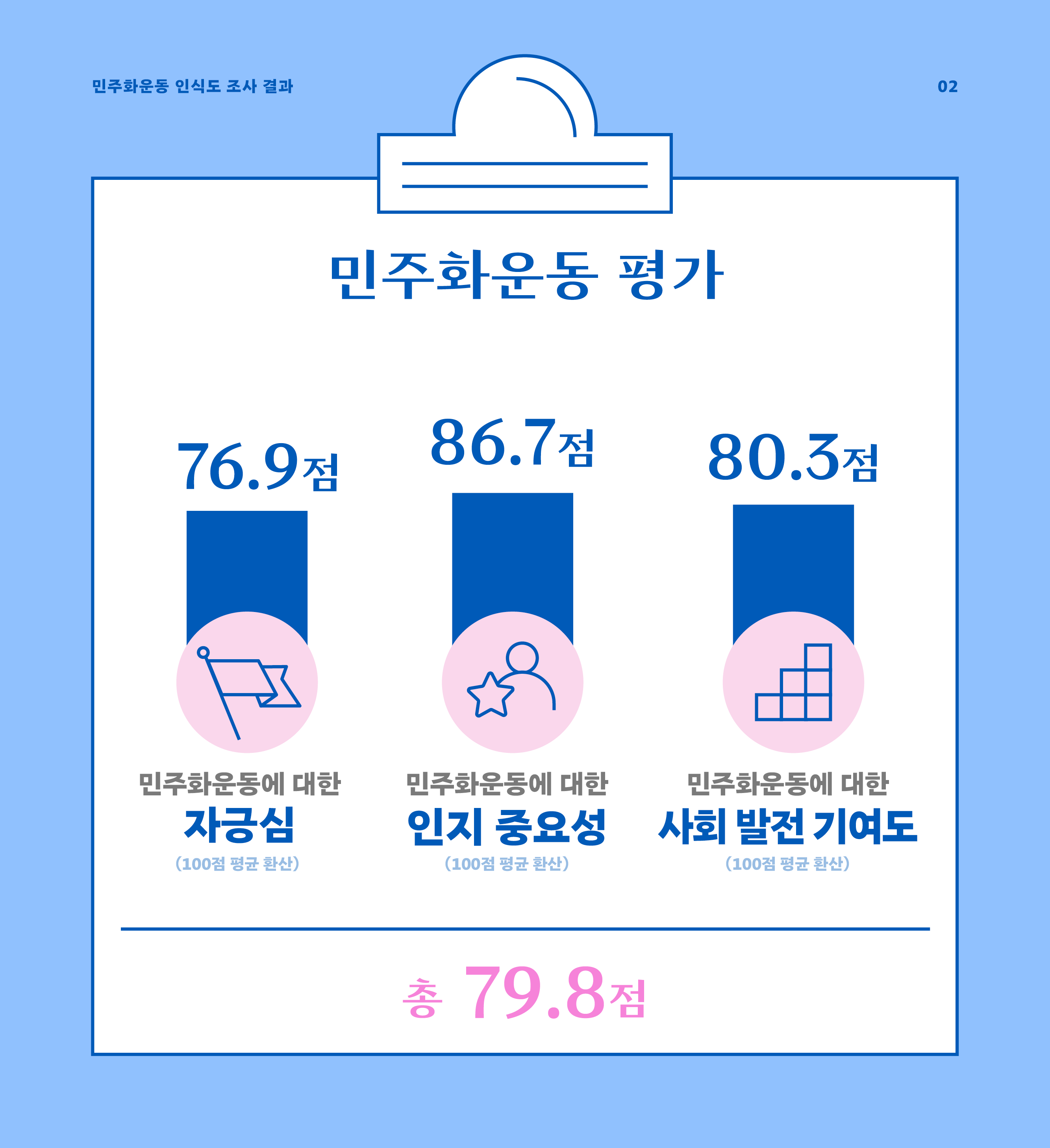 민주화운동 평가: 79.8점