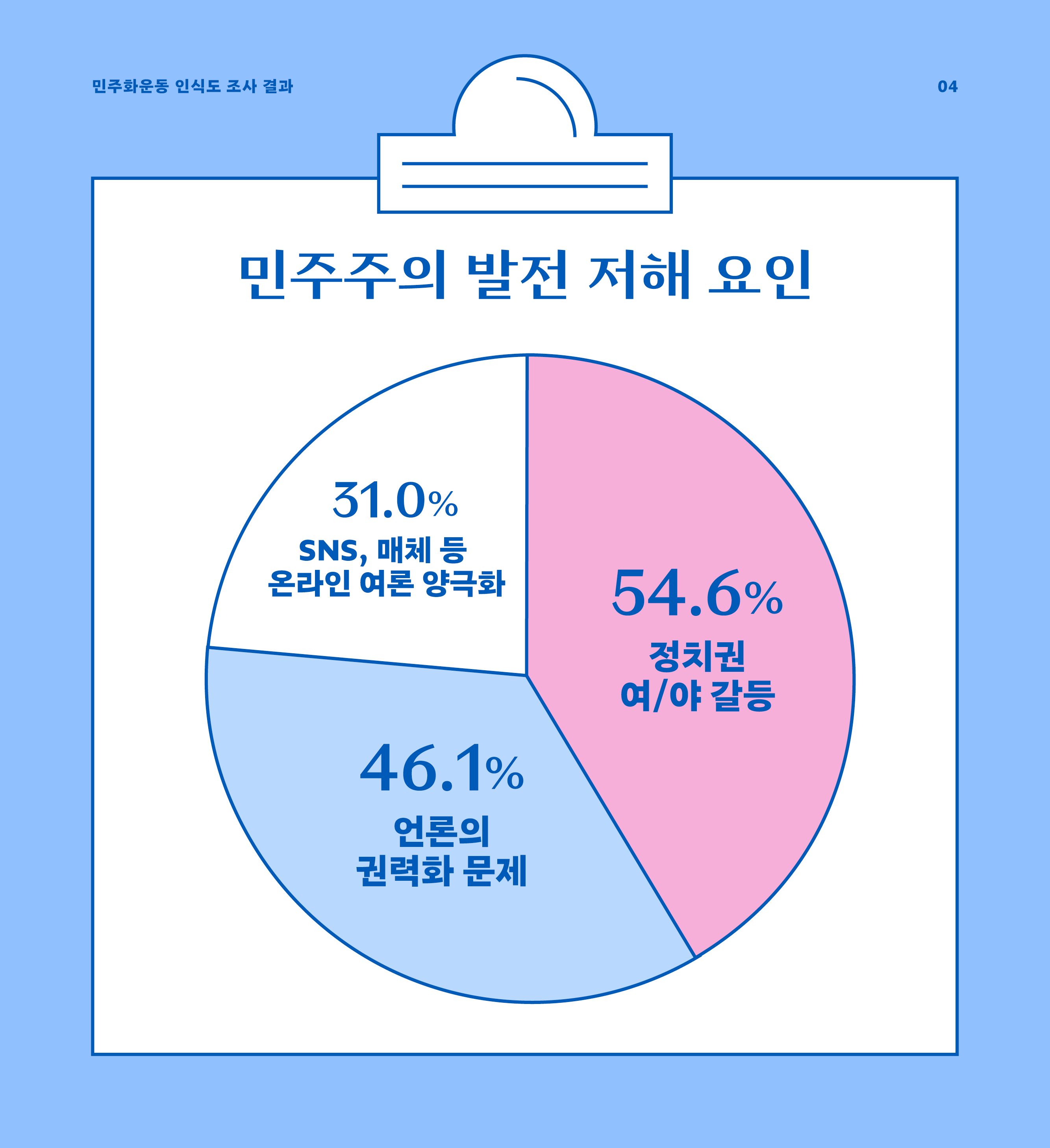민주주의 발전 저해요인: 정치권 여/야갈등 (54.6%), 언론의 권력화 문제 (46.1%)