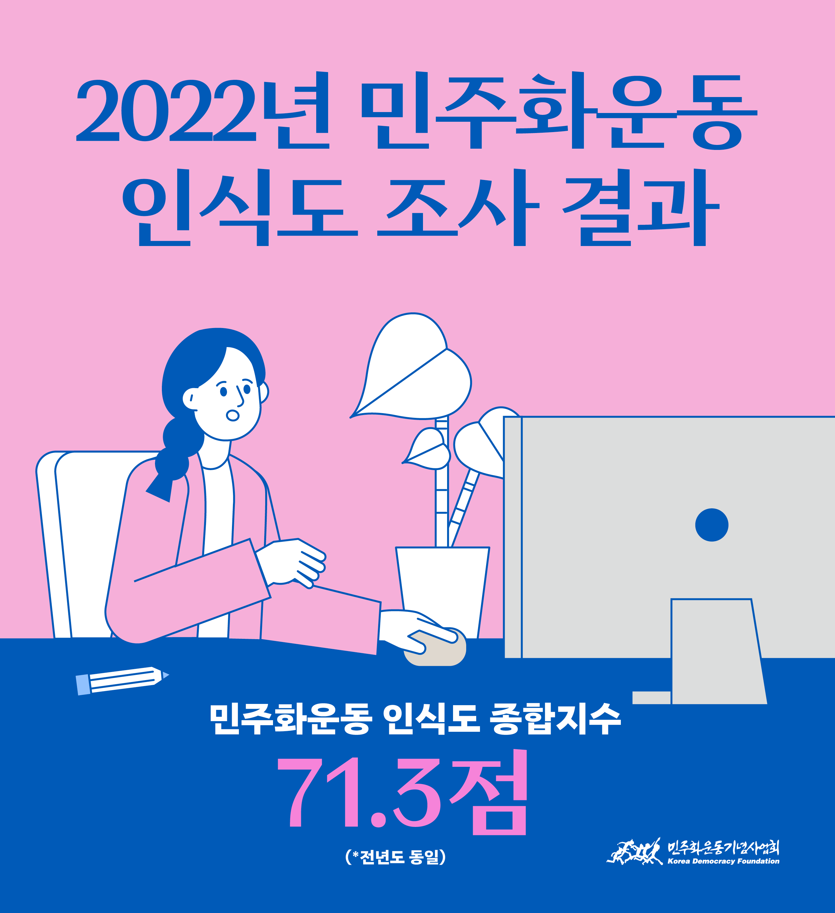 2022년 민주화운동 인식도 종합지수 71.3점