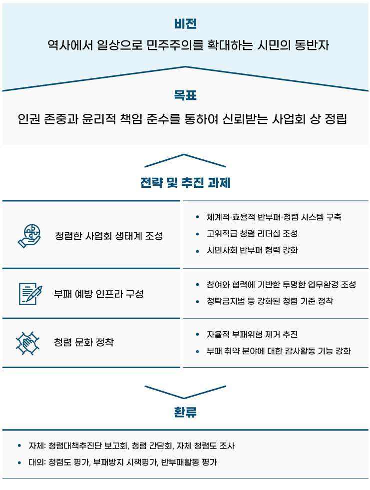 미션:민주화운동 정신을 계승하여 민주주의 발전에 이바지-비전:역사에서 일상으로 민주주의를 확대하는 시민의 동반자-전략방향:공감과 동행의 사회적 가치 실현-공감경영을 통한 사회적 가치 제고-사회적 가치 실현을 위한 협력사업 확대-공간 시설 공유와 활용성 제고-조직과 구성원의 조화로운 상생발전-제도 혁신을 통한 활기찬 조직문화 정착-민주주의에 기반한 조직역량 강화-공공기관으로서의 전문성, 투명성 제고-추진전략:1.윤리·책임 경영-2.참여·협력·상생 경영-3.안전·환경 경영-4.적극 혁신 경영