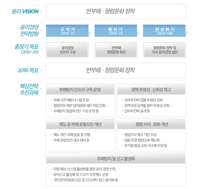 윤리경영목표