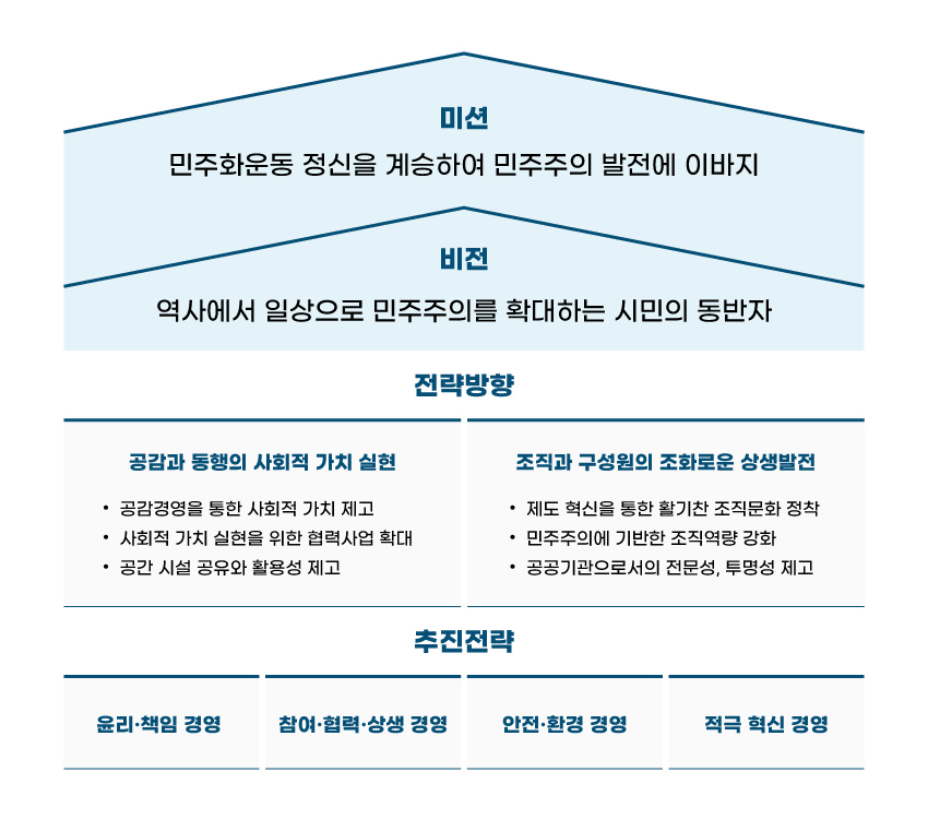 미션:민주화운동 정신을 계승하여 민주주의 발전에 이바지-비전:역사에서 일상으로 민주주의를 확대하는 시민의 동반자-전략방향:공감과 동행의 사회적 가치 실현-공감경영을 통한 사회적 가치 제고-사회적 가치 실현을 위한 협력사업 확대-공간 시설 공유와 활용성 제고-조직과 구성원의 조화로운 상생발전-제도 혁신을 통한 활기찬 조직문화 정착-민주주의에 기반한 조직역량 강화-공공기관으로서의 전문성, 투명성 제고-추진전략:1.윤리·책임 경영-2.참여·협력·상생 경영-3.안전·환경 경영-4.적극 혁신 경영