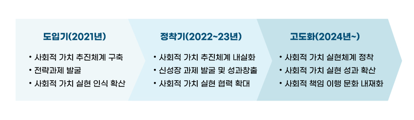 도입기(2021년):사회적 가치 추진체계 구축-전략과제 발굴-사회적 가치 실현 인식 확산-정착기(2022~23년):사회적 가치 추진체계 내실화-신성장 과제 발굴 및 성과창출-사회적 가치 실현 협력 확대-고도화(2024년~):사회적 가치 실현체계 정착-사회적 가치 실현 성과 확산-사회적 책임 이행 문화 내재화