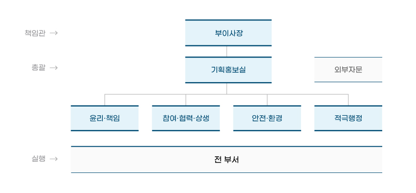 도입기(2021년):사회적 가치 추진체계 구축-전략과제 발굴-사회적 가치 실현 인식 확산-정착기(2022~23년):사회적 가치 추진체계 내실화-신성장 과제 발굴 및 성과창출-사회적 가치 실현 협력 확대-고도화(2024년~):사회적 가치 실현체계 정착-사회적 가치 실현 성과 확산-사회적 책임 이행 문화 내재화