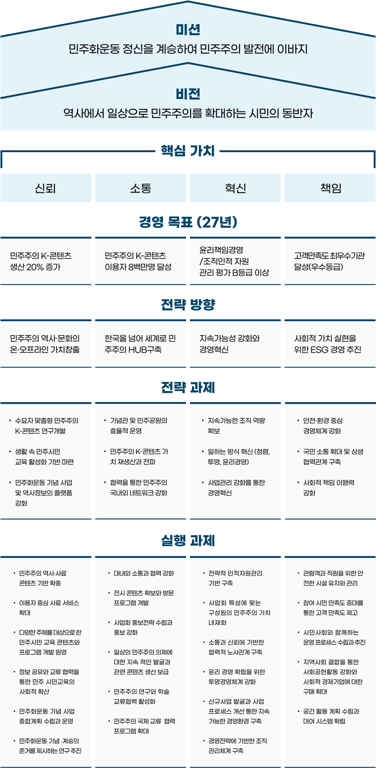 미션(민주화운동정신을 계승하여 민주주의 발전에 이바지), 비전 (역사에서 일상으로 민주주의를 확대하는 시민의 동반자), 핵심가치 (신뢰, 소통, 혁신, 책임), 전략 방향 (민주주의 역사문화의 온오프라인 가치창출, 한국을 넘어 세계로 민주주의 HUB 구축, 지속가능성 강화와 경영혁신, 사회적 가치 실현을 위한 ESG경영 추진), 전략 과제 (수요자 맞춤형 민주주의 K-콘텐츠 연구개발(사료), 생활 속 민주시민교육 활성화 기반 마련 (교육), 민주화운동 기념사업 및 역사정보의 플랫폼 강화(기념/연구), 친환경, SMART 기념관의 성공적 건립과 운영, 민주주의 K-콘텐츠 가치 재생산과 전파, 협력을 통한 국내외 민주주의 네트워크 강화, 지속가능한 조직 역량 확보, 일 하는 방식 혁신(청렴, 투명, 윤리경영 실천), 사업관리 강화를 통한 경영혁신, 안전환경 중심 경영체계 강화, 국민 소통 확대 및 상생 협력관계 구축, 사회적 책임 이행력 강화)