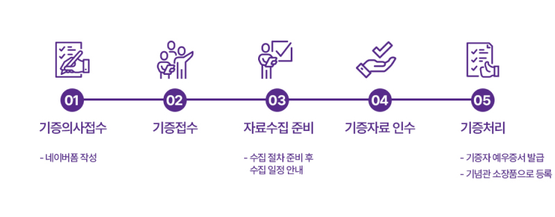 기증의사접수(네이버폼 작성) - 기증접수 - 자료수집 준비 (수집 절차 준비 후 수집 일정 안내) - 기증자료 인수 - 기증처리 (기증자 예우증서발급, 기념관 소장품으로 등록)