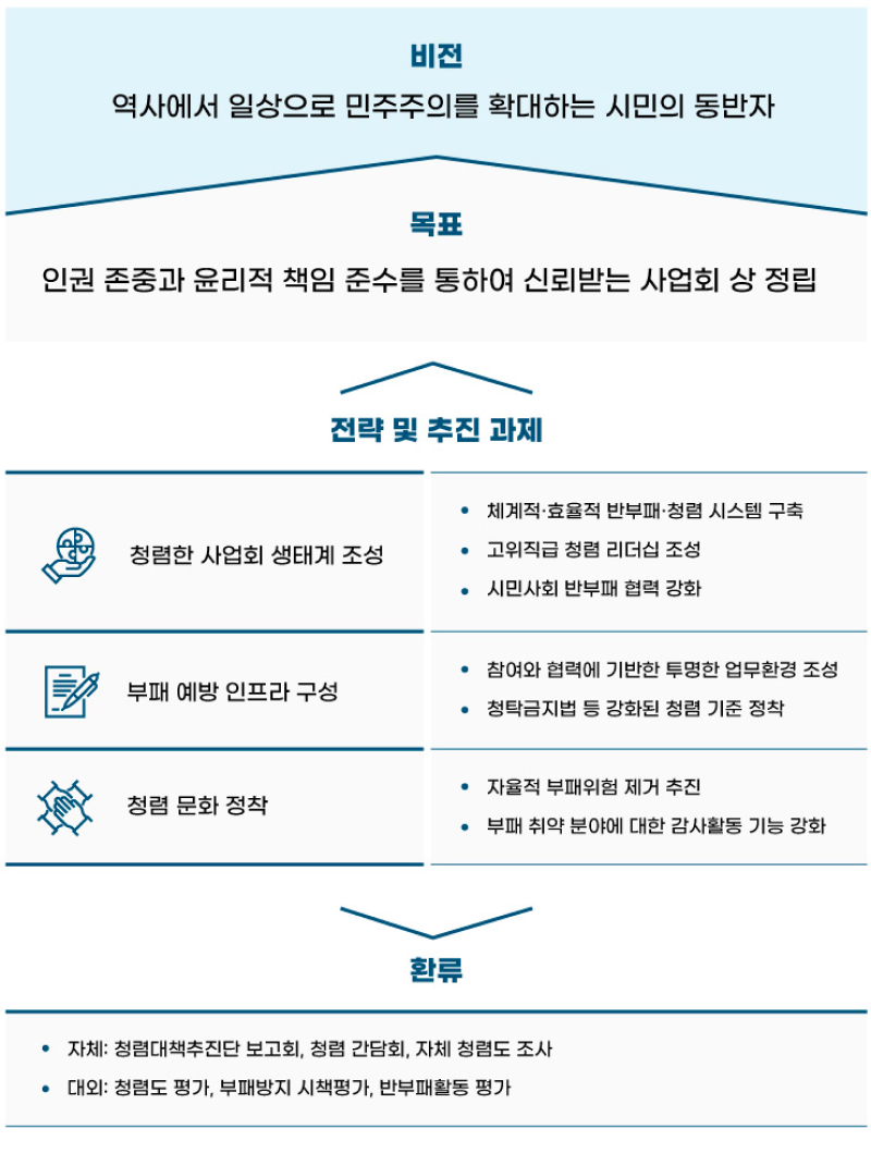 윤리책임경영 표 이미지
